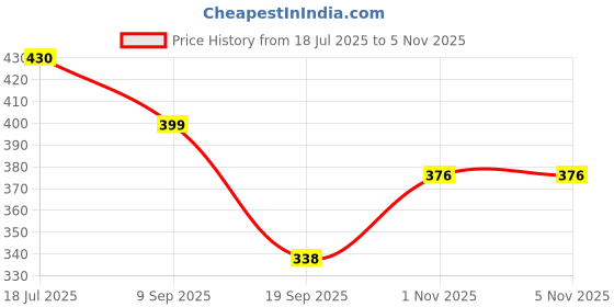 flipkart.com simois Non-Slip Silicone Trivet Pad – Perfect for Hot Mugs, Teapots & Kitchen Use Smooth Finish, Non-Slip Finish, Grip-Patterned Finish Trivet simois Price History Graph from 18 Jul 2025 to 5 Nov 2025