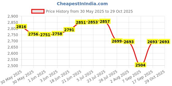 flipkart.com lacopine Non-Slip Stainless Steel Free Standing Toilet Surround Rail Frame For Seniors Foldable Safety Frames for Toilet lacopine Price History Graph from 30 May 2025 to 28 Oct 2025