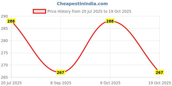 flipkart.com manibam impex Non-Slip Waterproof Shoe Covers Reusable Silicone Shoes Rain Boots_L_1 Pair manibam impex Price History Graph from 20 Jul 2025 to 19 Oct 2025