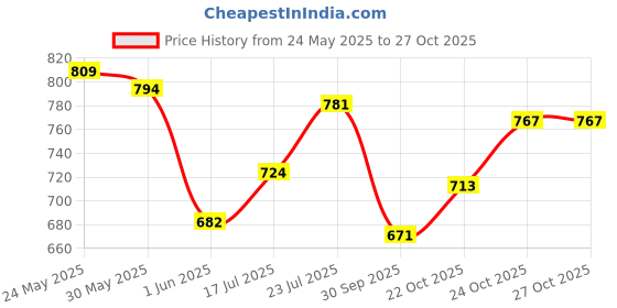 flipkart.com rnav Non Smoke Rock Crawler Car ( multicolour) rnav Price History Graph from 24 May 2025 to 26 Oct 2025