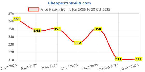 flipkart.com nuvo medsurg Non Sterile Abdominal Sponge BP - 17 l 30cm x 30cm X 6 PLY (10Pcs) Gauze Medical Dressing nuvo medsurg Price History Graph from 1 Jun 2025 to 20 Oct 2025