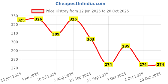 flipkart.com nuvo medsurg Non Sterile Cotton Gauze Dressing Pad - 20 Cm x 10 Cm - 10 Pads Gauze Medical Dressing nuvo medsurg Price History Graph from 12 Jun 2025 to 20 Oct 2025