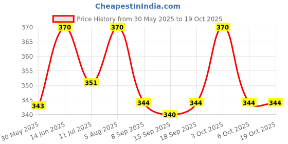 flipkart.com nuvo medsurg Non Sterile Gauze Swab 100 Pcs (5Cms X5Cms X12Ply) Non-Sterile Gauge Roll nuvo medsurg Price History Graph from 30 May 2025 to 18 Oct 2025