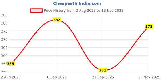 flipkart.com excliq Non-Sterile Gauze Swab 10Cms X10Cms X10 units Non-Sterile Gauge Roll excliq Price History Graph from 2 Aug 2025 to 13 Nov 2025