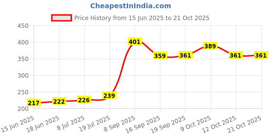 flipkart.com lifemed Non-Sterile Gauze Swab 5cm x 5cm x 12Ply (Pkt of 100 Gauze) Gauze Medical Dressing lifemed Price History Graph from 15 Jun 2025 to 20 Oct 2025
