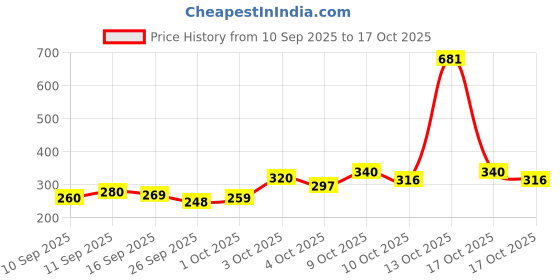 flipkart.com smdpl Non-Sterile Gauze Swabs 10cm x 10cm, 12-Ply Pack of 100 Swabs Gauze Medical Dressing smdpl Price History Graph from 10 Sep 2025 to 17 Oct 2025