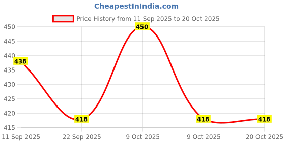 flipkart.com lifemed Non-Sterile Gauze Swabs 7.5cm x 7.5cm x 12Ply With X-Ray Thread (100 Gauze) Gauze Medical Dressing lifemed Price History Graph from 11 Sep 2025 to 20 Oct 2025