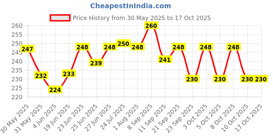 flipkart.com asati enterprises appam patra Non Stick 12 Cavities Appam Patra/Paniyarrakal/Appam Maker/ Cake Maker/appe Appachatty with Lid 0.5 L capacity 24 cm diameter asati enterprises appam patra Price History Graph from 30 May 2025 to 16 Oct 2025