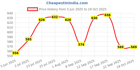 flipkart.com magnus Non Stick 12 Cavities Heavy Base Appam Patra/Paniyarrakal/Paniyaram/Appam Pan Cake Maker/gunta ponganalu with Lid 20 cm, Black, Gas Top Compatible Only, Medium Paniarakkal with Lid 0.3 L capacity 20 cm diameter magnus Price History Graph from 5 Jun 2025 to 18 Oct 2025