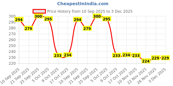flipkart.com swarambh Non-Stick 12 Cavity Aluminium Appam Patra Ponganal Maker Paniarakkal Litti Maker Appe Pan with Lid Appam Patra Non Stick with Lid Paniarakkal with Lid 0.5 L capacity 22.4 cm diameter swarambh Price History Graph from 10 Sep 2025 to 3 Dec 2025