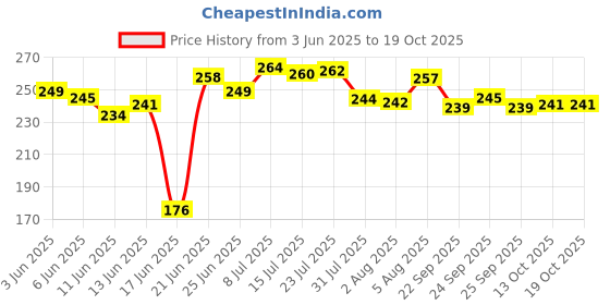 flipkart.com swarambh Non-Stick 12 Cavity Aluminium Appam Patra Ponganal Maker Paniarakkal Litti Maker Appe Pan with Lid Appam Patra Non Stick with Lid Panniyarkal Non Stick Pan Paniarakkal with Lid 0.5 L capacity 17 cm diameter swarambh Price History Graph from 3 Jun 2025 to 18 Oct 2025