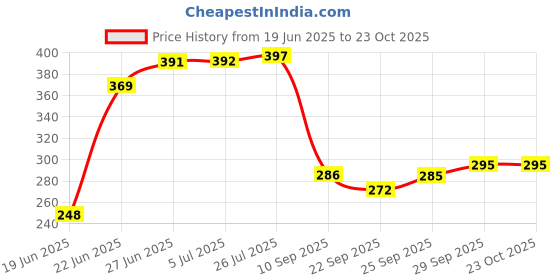 flipkart.com swarambh Non-Stick 12 Cavity Aluminium Appam Patra / Ponganal Maker Paniarakkal With Stainless Steel Lid & Two Side Handle (Aluminium - Grey – Hammertone – Non-Stick) Paniarakkal with Lid 0.5 L capacity 24 cm diameter swarambh Price History Graph from 19 Jun 2025 to 22 Oct 2025