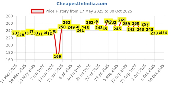 flipkart.com musvuza Non Stick 12 Cavity Aluminium Appam Patra Ponganal Pan Guntapongadalu Pan Paniarakkal with Lid 1 L capacity 22 cm diameter musvuza Price History Graph from 17 May 2025 to 29 Oct 2025