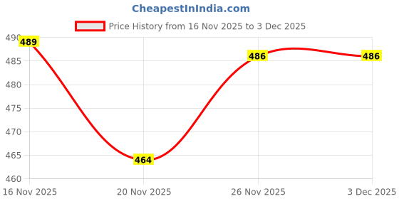 flipkart.com flipkart smartbuy Non-Stick 12 Cavity Aluminium Appam Patra Ponganal Paniarakkal Pan Litti Maker Appachatty with Lid 0.5 L capacity 24 cm diameter flipkart smartbuy Price History Graph from 16 Nov 2025 to 2 Dec 2025