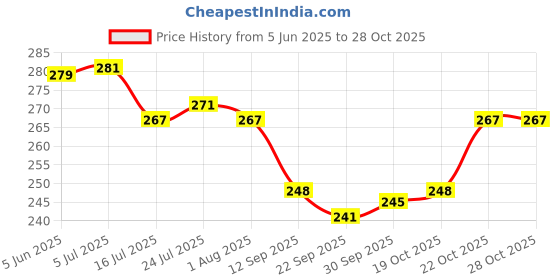 flipkart.com bigwin Non Stick 12 Cavity Appam Maker idli maker with Lid Paniarakkal with Lid 1 L capacity 24.3 cm diameter bigwin Price History Graph from 5 Jun 2025 to 28 Oct 2025