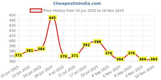 flipkart.com hardross Non-Stick 12 Cavity Appam Patra/MakeR Paniarakkal with Lid 1 L capacity 23 cm diameter hardross Price History Graph from 10 Jun 2025 to 16 Nov 2025