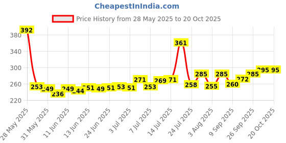 flipkart.com nkz Non-Stick 12 Cavity Appam Patra/Paddu Maker/Paniyarakkal Side Handle with Lid Paniarakkal with Lid 12 L capacity 24 cm diameter nkz Price History Graph from 28 May 2025 to 20 Oct 2025
