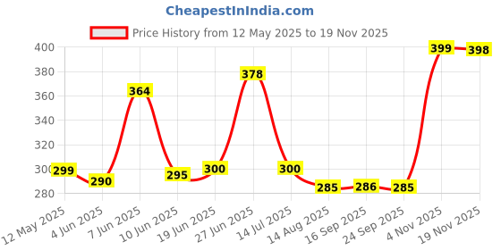 flipkart.com jainex Non-Stick 12 Cavity Appam Patra/Ponganal Maker (Aluminium, Non-Stick) Paniarakkal with Lid 1 L capacity 23 cm diameter jainex Price History Graph from 12 May 2025 to 18 Nov 2025