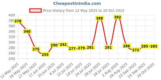 flipkart.com prisha enterprise Non Stick 12 Cavity Black Appam Patra Two Side Handle with Steel lid Patri Pan 22 cm diameter with Lid 1 L capacity prisha enterprise Price History Graph from 12 May 2025 to 20 Oct 2025