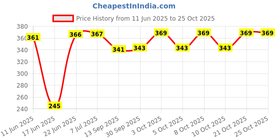 flipkart.com aquasleri Non-Stick 12 Cavity Grill Appam Patra 2 Side Handle with Stainless Steel Lid Tawa 24 cm diameter with Lid aquasleri Price History Graph from 11 Jun 2025 to 25 Oct 2025