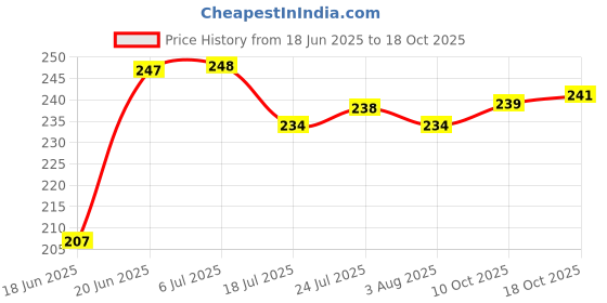 flipkart.com trishna Non-Stick 12 Kuli Appam Patra/ Paniyaram (23 cm) Paniarakkal with Lid 1 L capacity 23 cm diameter trishna Price History Graph from 18 Jun 2025 to 18 Oct 2025