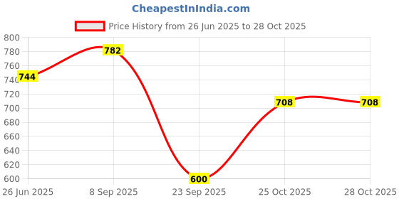 flipkart.com sumeet Non Stick 2.6mm Thick Dosa Tawa - 26.5cm Dia Tawa 26.5 cm diameter sumeet Price History Graph from 26 Jun 2025 to 27 Oct 2025
