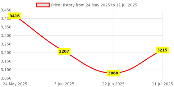 flipkart.com techking Non-Stick 3-in-1 Sandwich Maker with Detachable Plates Waffle techking Price History Graph from 24 May 2025 to 11 Jul 2025