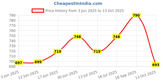 flipkart.com blluex Non-Stick 4-Cut Gas Compatible Toaster Toast blluex Price History Graph from 3 Jun 2025 to 13 Oct 2025