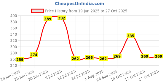 flipkart.com daraz Non-Stick Aluminium Appachatti with Stainless Steel lid, 2.6mm, Red 23cm, Appachatty with Lid 1 L capacity 21 cm diameter daraz Price History Graph from 19 Jun 2025 to 27 Oct 2025