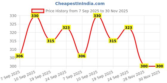 flipkart.com zingzest Non Stick Aluminium Bread Toaster for Crisp Sandwiches on Gas Stove Toast zingzest Price History Graph from 7 Sep 2025 to 29 Nov 2025