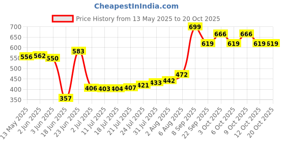 flipkart.com nirlon Non Stick Aluminium Gas Stove Compatible Base Chapati Tawa 28.5cm Tawa 28.5 cm diameter nirlon Price History Graph from 13 May 2025 to 20 Oct 2025