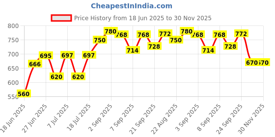 flipkart.com masox store Non-Stick Aluminium Grill Sandwich Bread Toaster | Appam Patra with Steel Lid S2 0 W Pop Up Toaster masox store Price History Graph from 18 Jun 2025 to 30 Nov 2025