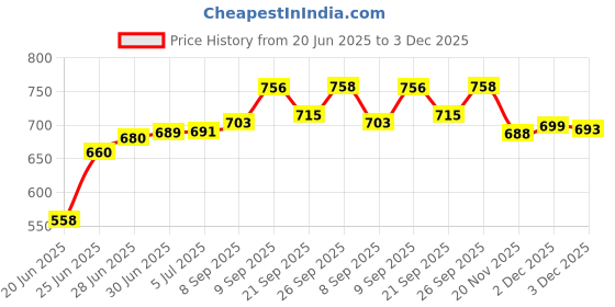 flipkart.com masox store Non-Stick Aluminium Grill Sandwich Bread Toaster | Appam Patra with Steel Lid S2 Toast masox store Price History Graph from 20 Jun 2025 to 3 Dec 2025