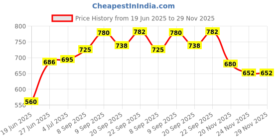 flipkart.com masox store Non-Stick Aluminium Grill Sandwich Bread Toaster | Appam Patra with Steel Lid S3 0 W Pop Up Toaster masox store Price History Graph from 19 Jun 2025 to 29 Nov 2025