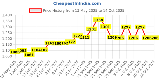 flipkart.com nirlon Non Stick Aluminium Non Induction Base Gas Friendly Round Tawa Tawa 33 cm diameter nirlon Price History Graph from 13 May 2025 to 14 Oct 2025