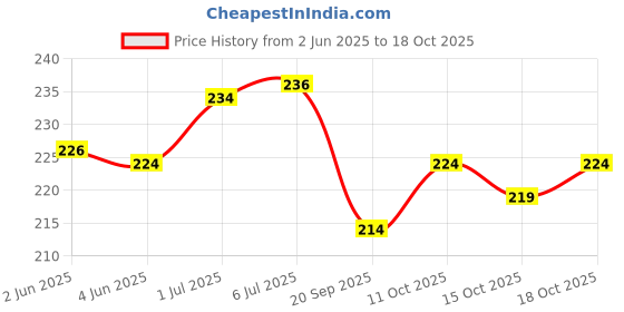 flipkart.com flora and co Non Stick Aluminium Rose Cookie Maker Mould Cookie Maker 0.5 kg Roaster (Black) 3 kg Roaster flora and co Price History Graph from 2 Jun 2025 to 18 Oct 2025