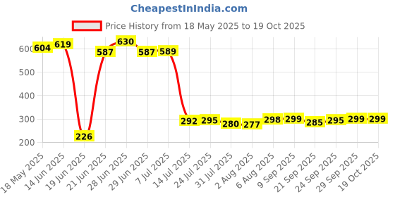 flipkart.com home-pro Non-Stick Aluminum Flat Tawa | Dosa Tawa | All in One with Soft Touch Handle Tawa 26 cm diameter home-pro Price History Graph from 18 May 2025 to 18 Oct 2025