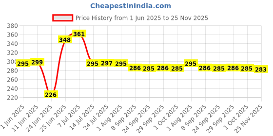 flipkart.com swarambh Non Stick Appam Maker Paniarakkal with Lid 1 L capacity 23 cm diameter swarambh Price History Graph from 1 Jun 2025 to 25 Nov 2025