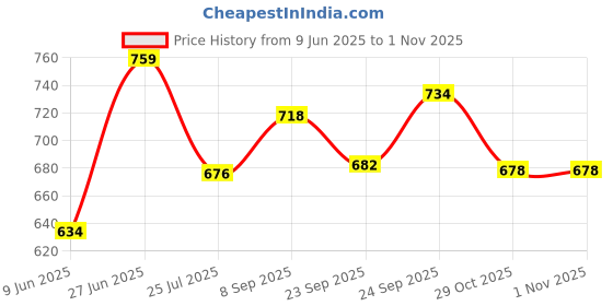 flipkart.com jainex Non-Stick Appam Patra 23cm and Dosa Tawa 27cm Combo, Paniarakkal Set with Lid 1 L capacity 23 cm, 27 cm diameter jainex Price History Graph from 9 Jun 2025 to 31 Oct 2025