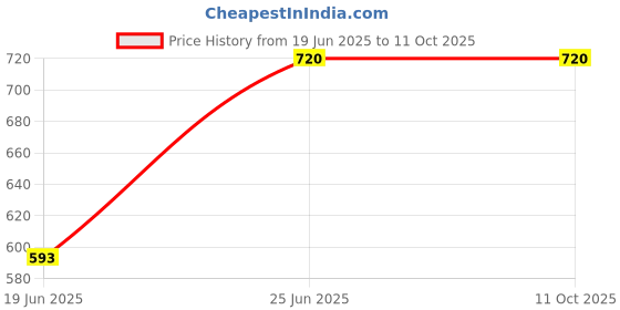 flipkart.com narv Non-Stick Appam Patra with Stainless Steel Lid, Sandwich Toaster with Spatter K0 0 W Pop Up Toaster narv Price History Graph from 19 Jun 2025 to 11 Oct 2025