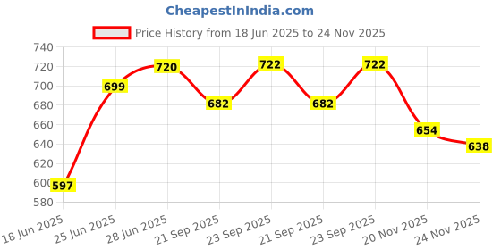 flipkart.com rbgiit Non-Stick Appam Patra with Stainless Steel Lid, Sandwich Toaster with Spatter K0 Toast rbgiit Price History Graph from 18 Jun 2025 to 24 Nov 2025
