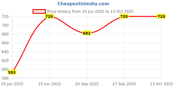 flipkart.com narv Non-Stick Appam Patra with Stainless Steel Lid, Sandwich Toaster with Spatter K3 0 W Pop Up Toaster narv Price History Graph from 19 Jun 2025 to 12 Oct 2025