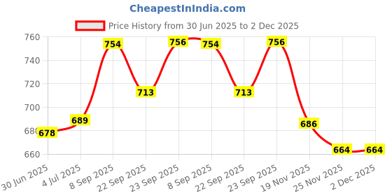 flipkart.com masox store Non-Stick Appam Patra with Stainless Steel Lid, Sandwich Toaster with Spatter S0 Toast masox store Price History Graph from 30 Jun 2025 to 2 Dec 2025