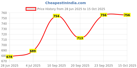 flipkart.com masox store Non-Stick Appam Patra with Stainless Steel Lid, Sandwich Toaster with Spatter S1 Toast masox store Price History Graph from 28 Jun 2025 to 14 Oct 2025