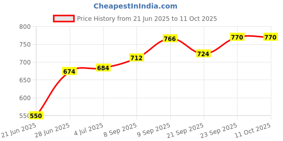 flipkart.com masox store Non-Stick Appam Patra with Stainless Steel Lid, Sandwich Toaster with Spatter S3 0 W Pop Up Toaster masox store Price History Graph from 21 Jun 2025 to 11 Oct 2025