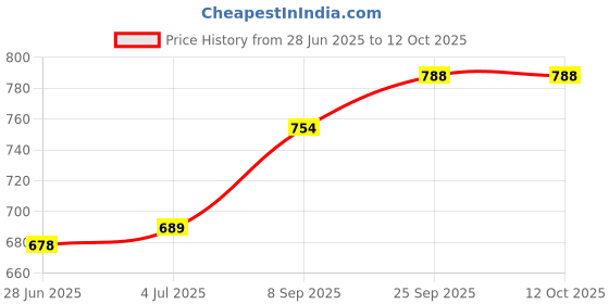 flipkart.com masox store Non-Stick Appam Patra with Stainless Steel Lid, Sandwich Toaster with Spatter S3 Toast masox store Price History Graph from 28 Jun 2025 to 12 Oct 2025