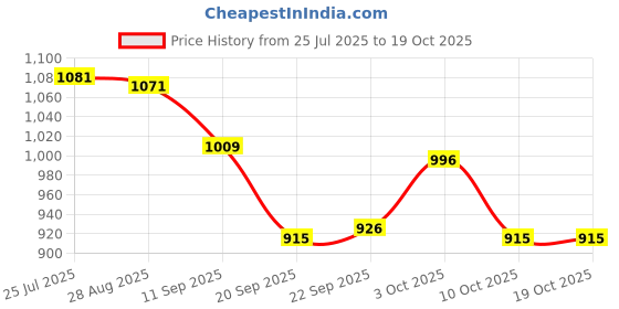 flipkart.com bola NON STICK Chapati/Roti/Pathiri/Dosa Tawa 36 cm diameter bola Price History Graph from 25 Jul 2025 to 18 Oct 2025
