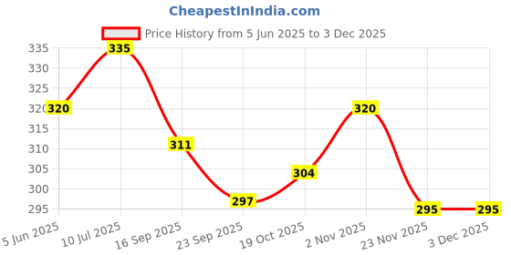 flipkart.com surya king non stick classic Sandwich maker Toast surya king Price History Graph from 5 Jun 2025 to 2 Dec 2025