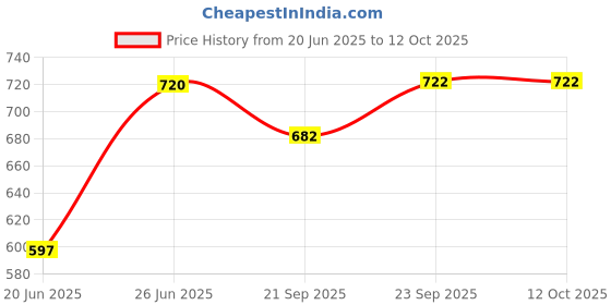 flipkart.com rbgiit Non-Stick Coated Combo Sandwich Toaster, 12 Cavity Appam Patra with Steel Lid K3 Toast rbgiit Price History Graph from 20 Jun 2025 to 11 Oct 2025