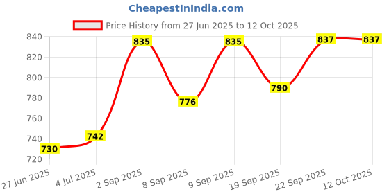 flipkart.com masox store Non-Stick Coated Combo Sandwich Toaster, 12 Cavity Appam Patra with Steel Lid S0 0 W Pop Up Toaster masox store Price History Graph from 27 Jun 2025 to 12 Oct 2025